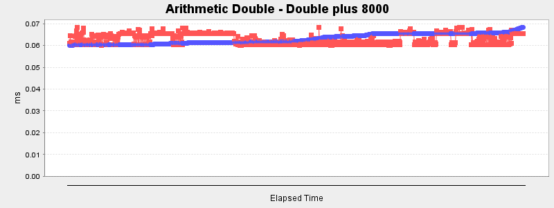Arithmetic Double - Double plus 8000